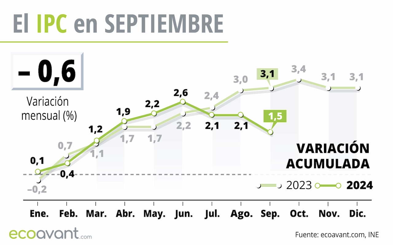 El IPC en septiembre de 2024 / Gráfico: EA El IPC en septiembre de 2024 / Gráfico: EA