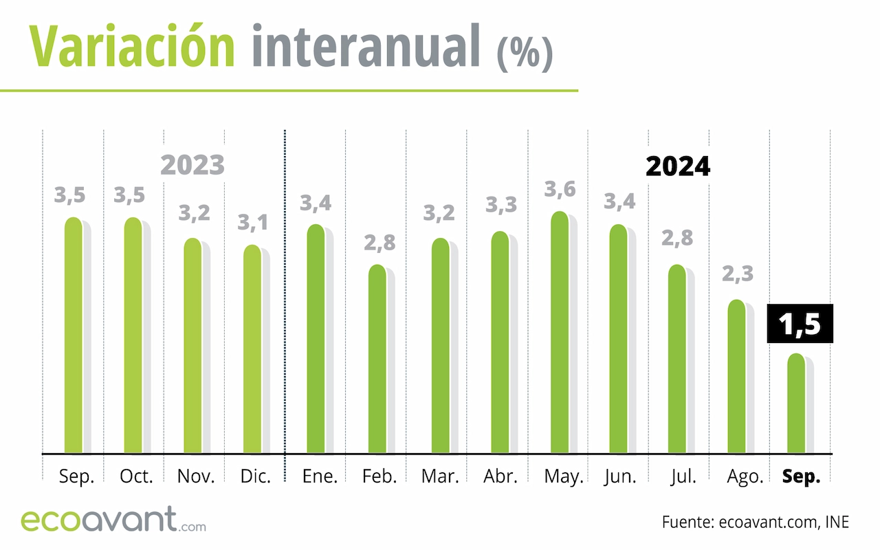 Variación interanual del IPC hasta septiembre de 2024 / Gráfico: EA Variación interanual del IPC hasta septiembre de 2024 / Gráfico: EA
