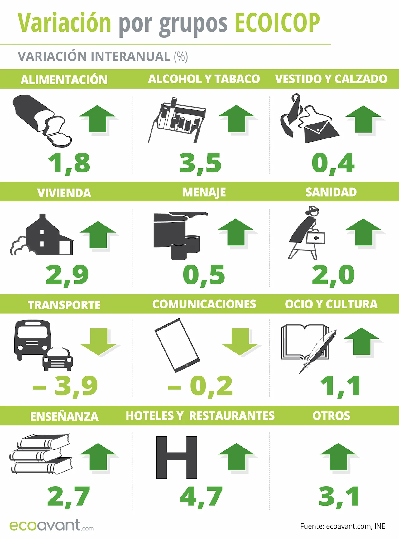 Variación del IPC por grupos ECOICOP a septiembre de 2024 / Infografía: EA Variación del IPC por grupos ECOICOP a septiembre de 2024 / Infografía: EA