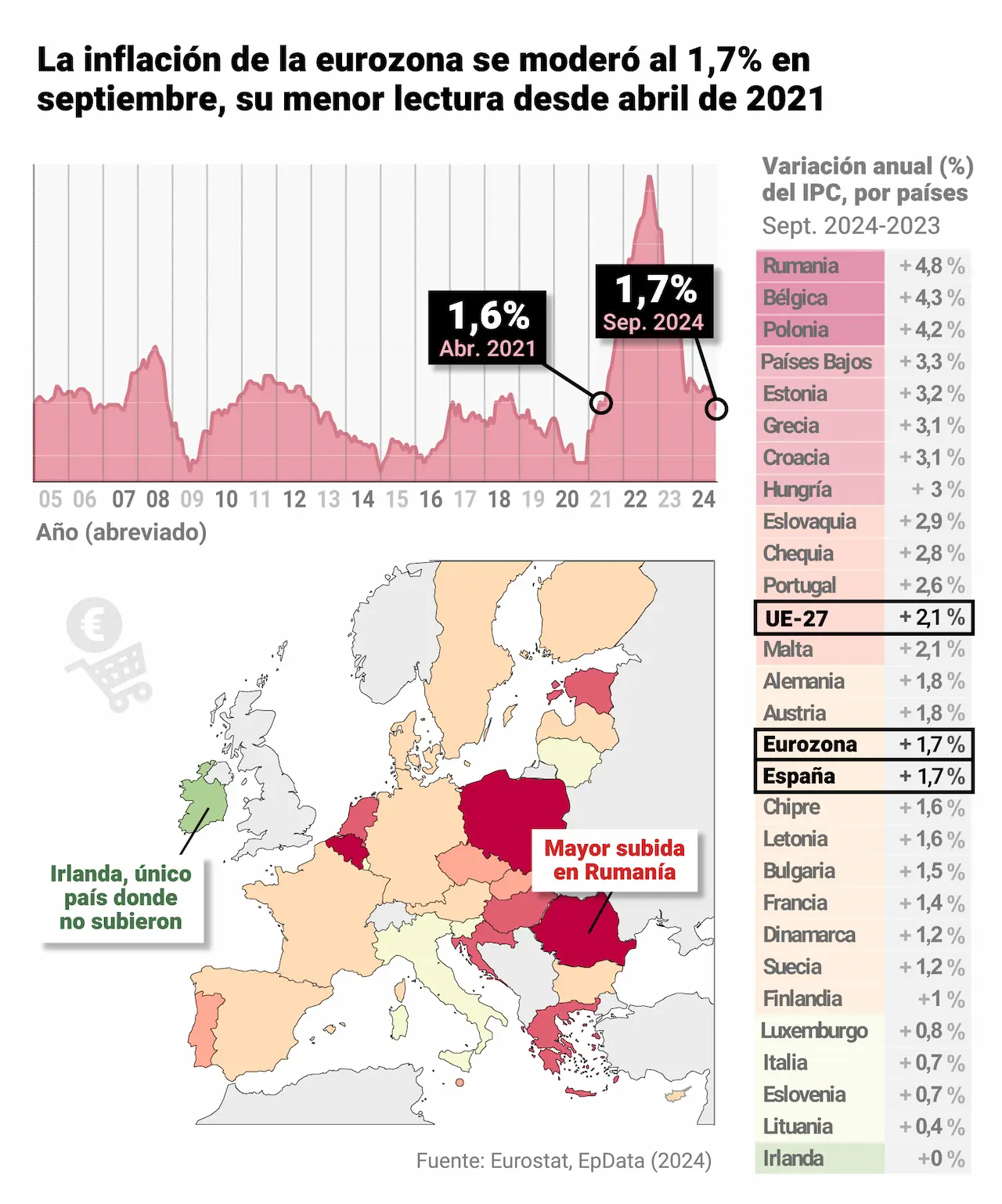 Evolución de la inflación en la eurozona por países. Variación anual (%) del IPC, por países. Tipos de interés / Gráfico: EP