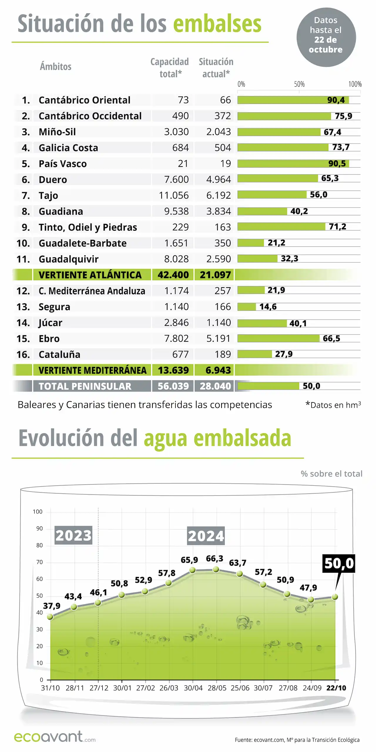 Situación de los embalses y evolución del agua embalsada en datos a 22 de octubre de 2024 / Infografía: EA Situación de los embalses y evolución del agua embalsada en datos a 22 de octubre de 2024 / Infografía: EA