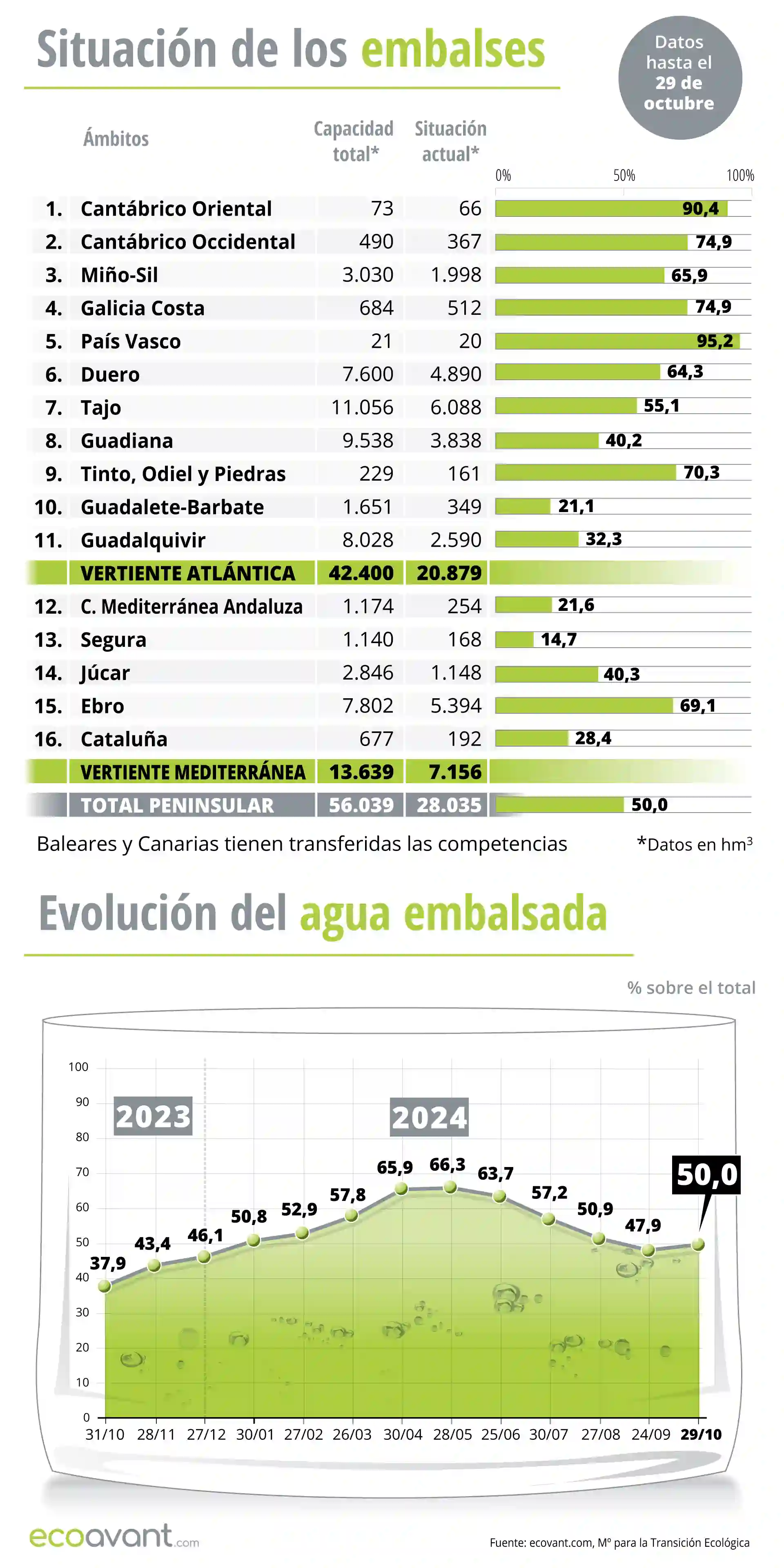 Situación de los embalses y evolución del agua embalsada en datos a 29 de octubre de 2024 / Infografía: EA Situación de los embalses y evolución del agua embalsada en datos a 29 de octubre de 2024 / Infografía: EA