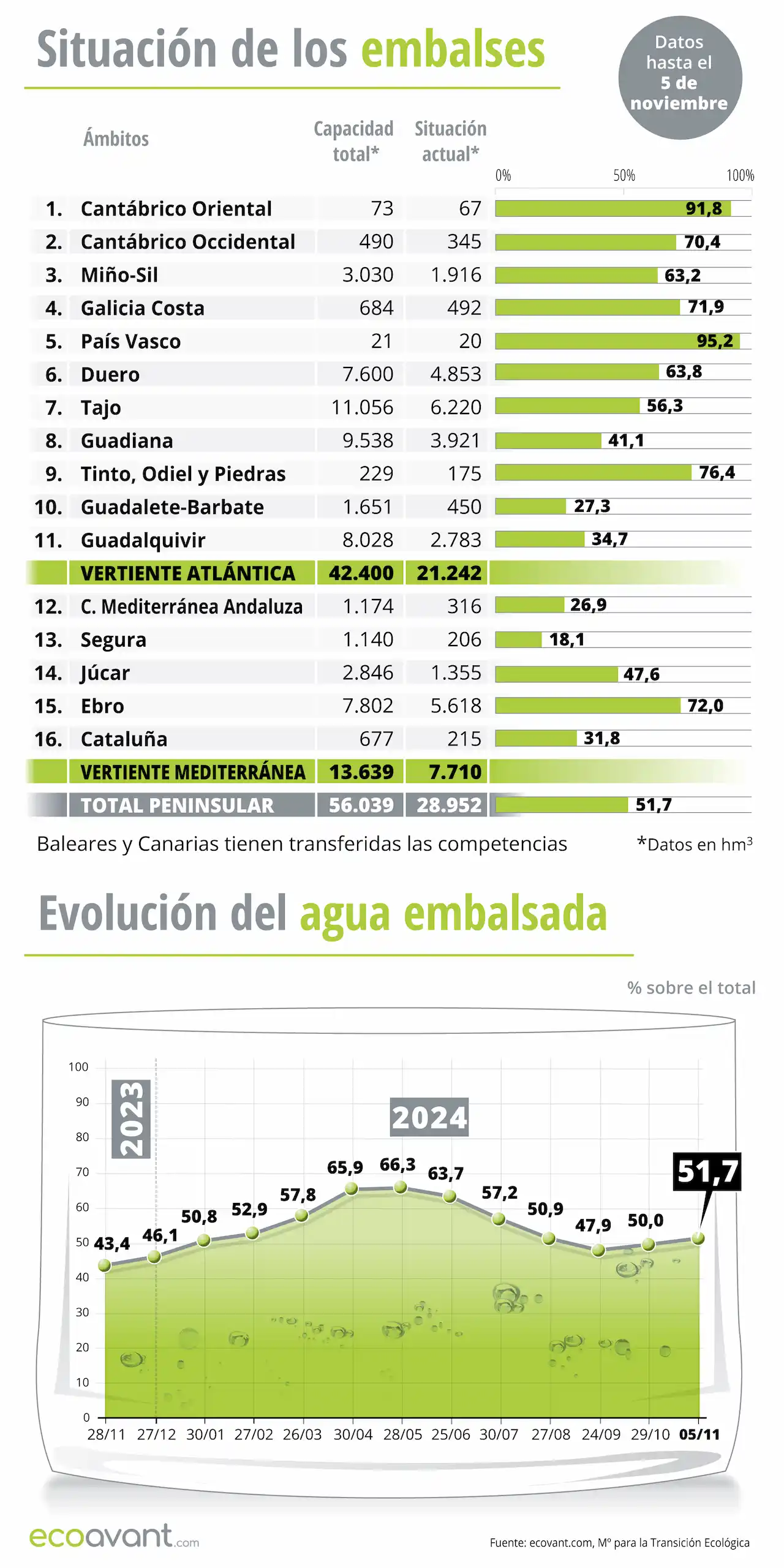 Situación de los embalses y evolución del agua embalsada en datos a 5 de noviembre de 2024 / Infografía: EA Situación de los embalses y evolución del agua embalsada en datos a 5 de noviembre de 2024 / Infografía: EA