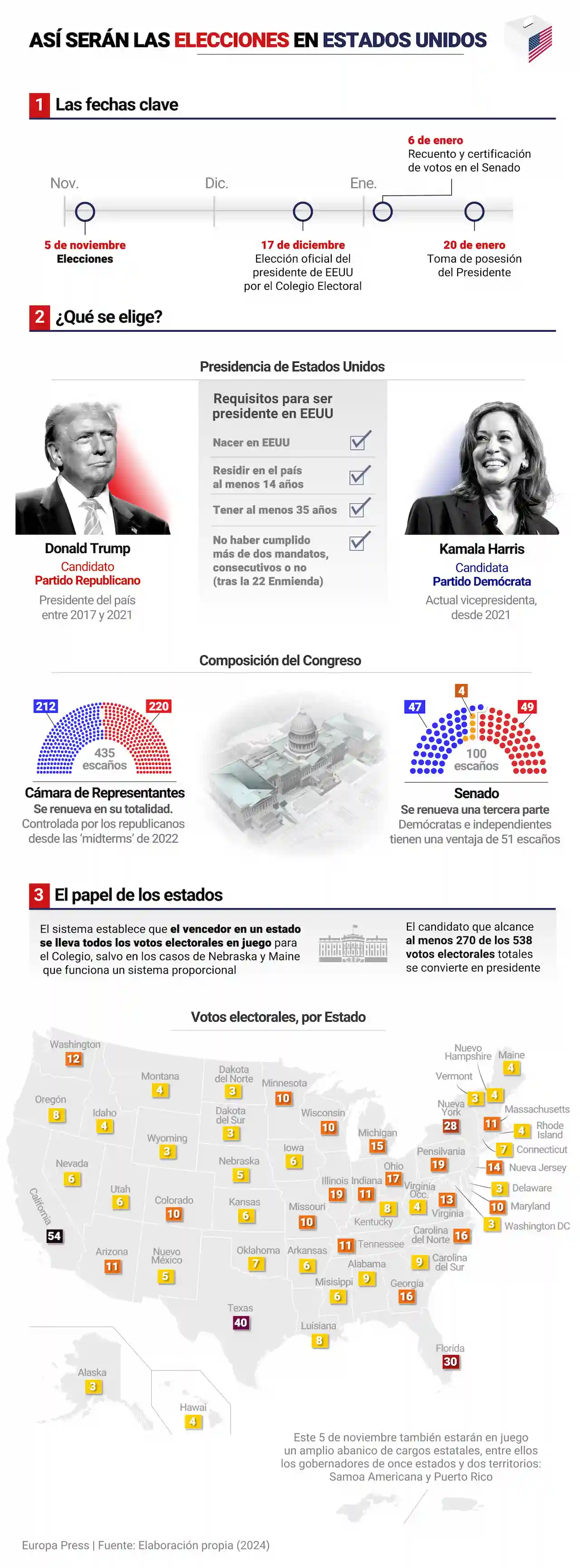 Claves de las elecciones en EE UU / Infografía: EP Claves de las elecciones en EE UU / Infografía: EP