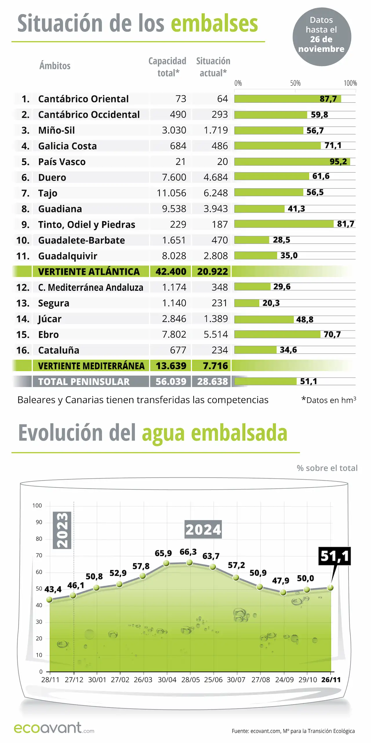 Situación de los embalses y evolución del agua embalsada en datos a 26 de noviembre de 2024 / Infografía: EA Situación de los embalses y evolución del agua embalsada en datos a 26 de noviembre de 2024 / Infografía: EA