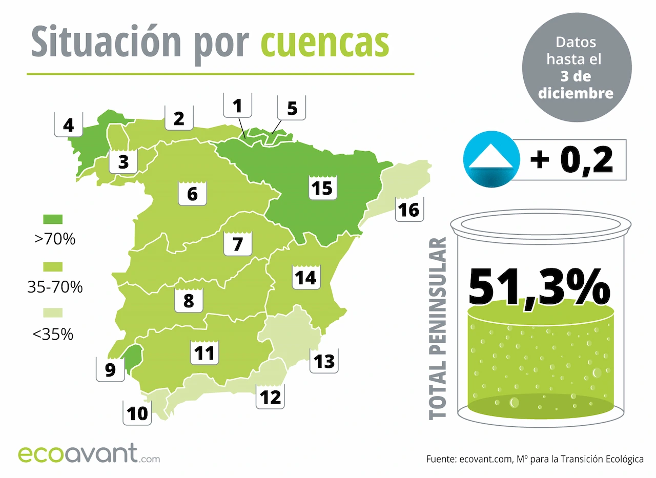 Mapa de la situación de los embalses en España por cuencas hasta el 3 de diciembre de 2024 / Imagen: EA Mapa de la situación de los embalses en España por cuencas hasta el 3 de diciembre de 2024 / Imagen: EA