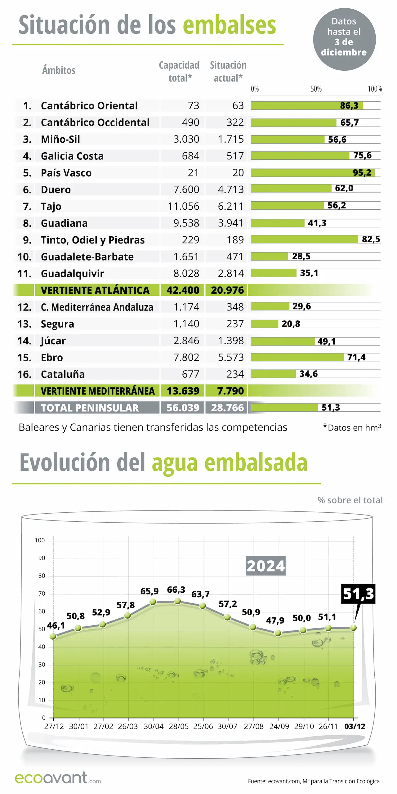Situación de los embalses y evolución del agua embalsada en datos a 3 de diciembre de 2024 / Infografía: EA Situación de los embalses y evolución del agua embalsada en datos a 3 de diciembre de 2024 / Infografía: EA