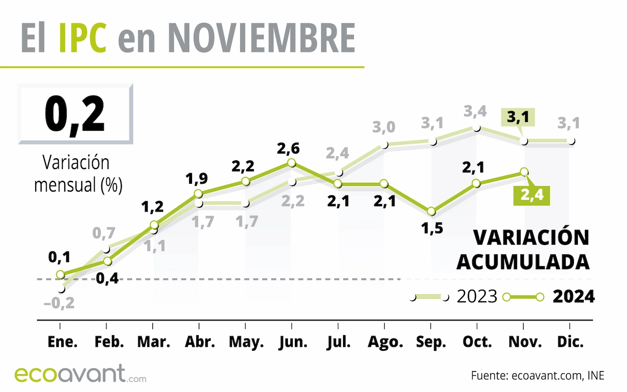 El IPC en noviembre de 2024 / Gráfico: EA El IPC en noviembre de 2024 / Gráfico: EA
