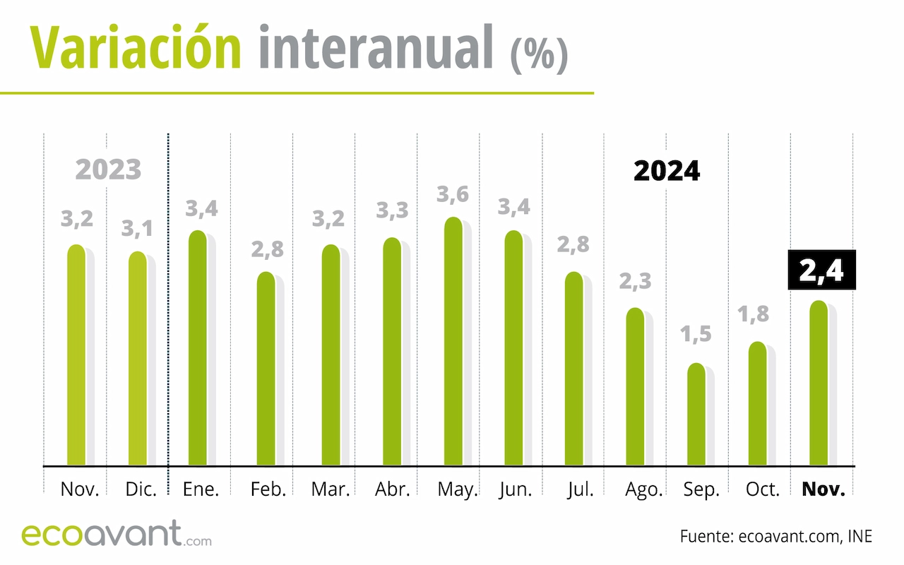 Variación interanual del IPC hasta noviembre de 2024 / Gráfico: EA Variación interanual del IPC hasta noviembre de 2024 / Gráfico: EA