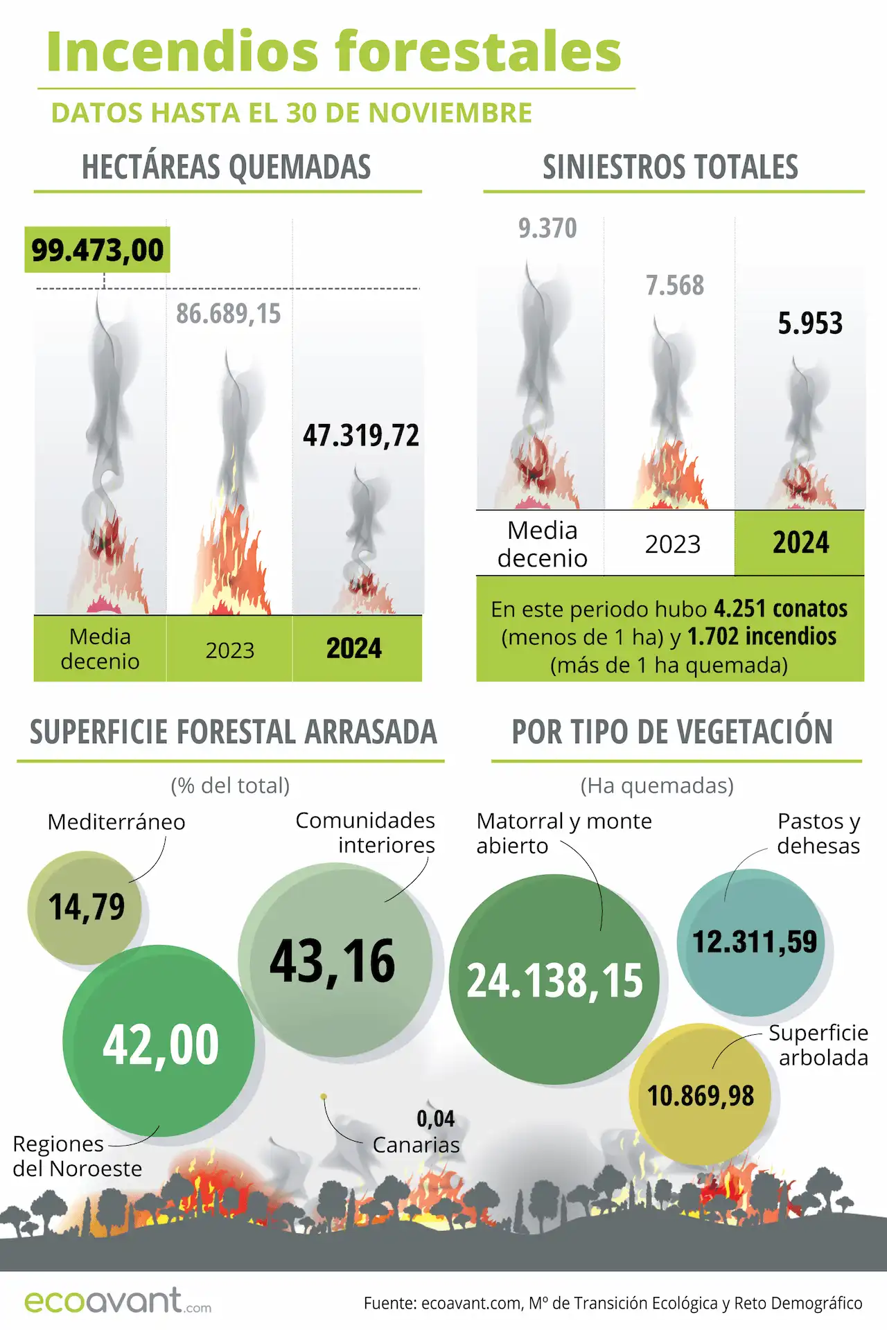 Incendios forestales en España en datos hasta el 16 de diciembre de 2024 / Infografía: EA Incendios forestales en España en datos hasta el 16 de diciembre de 2024 / Infografía: EA