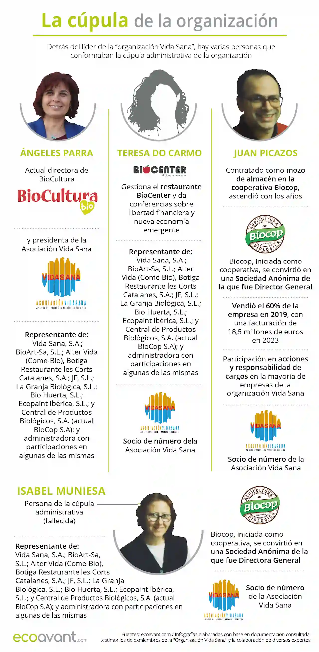 Cúpula administrativa de la "organización Vida Sana" / Infografía: EA Cúpula administrativa de la "organización Vida Sana" / Infografía: EA
