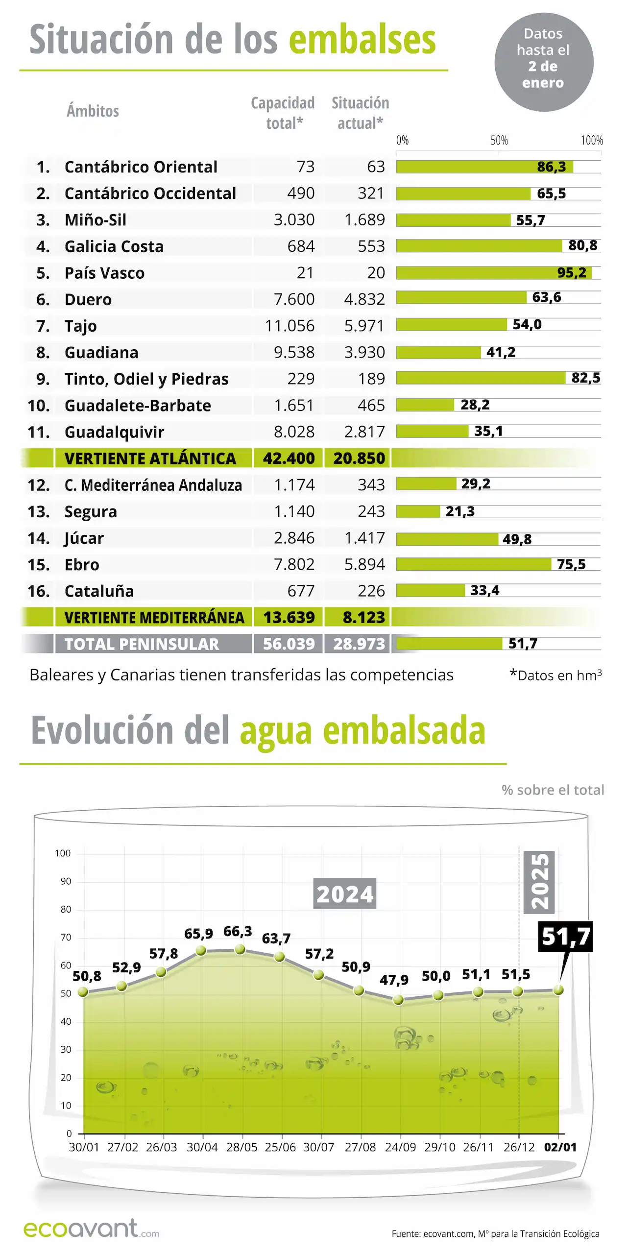 Situación de los embalses y evolución del agua embalsada en datos a 2 de enero de 2025 / Infografía: EA Situación de los embalses y evolución del agua embalsada en datos a 2 de enero de 2025 / Infografía: EA