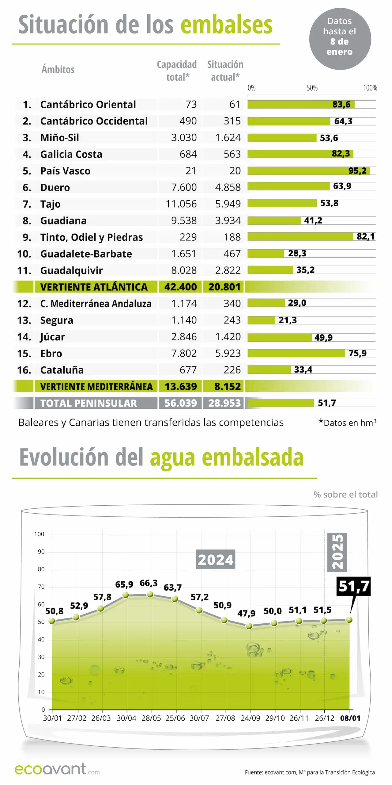 Situación de los embalses y evolución del agua embalsada en datos a 8 de enero de 2025 / Infografía: EA Situación de los embalses y evolución del agua embalsada en datos a 8 de enero de 2025 / Infografía: EA