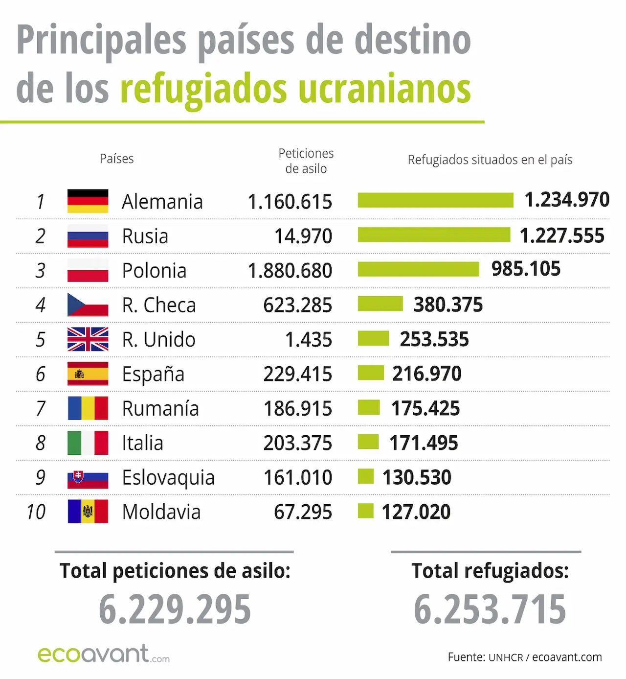 Principales países de destinos de los refugiados ucranianos a 14 enero de 2024 / Gráfico: EA Principales países de destinos de los refugiados ucranianos a 14 enero de 2024 / Gráfico: EA