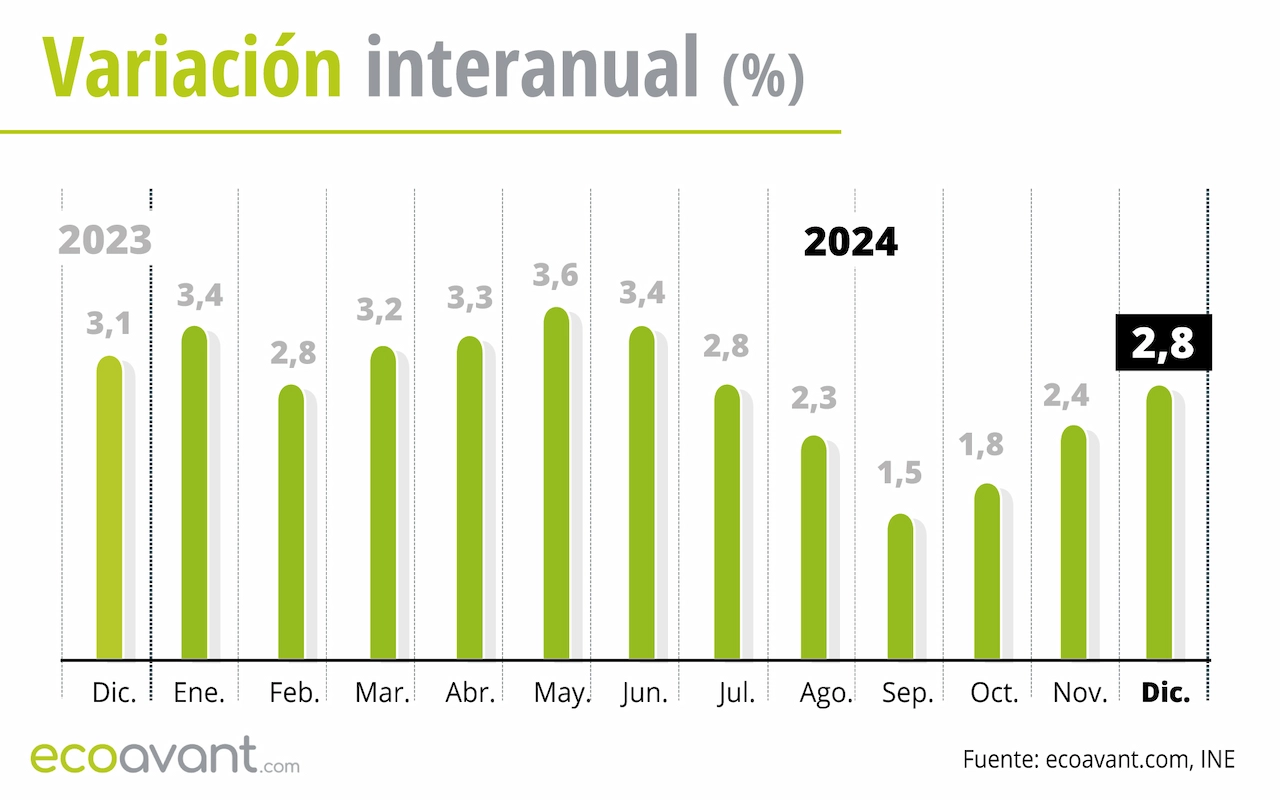 Variación interanual del IPC hasta diciembre de 2024 / Gráfico: EA