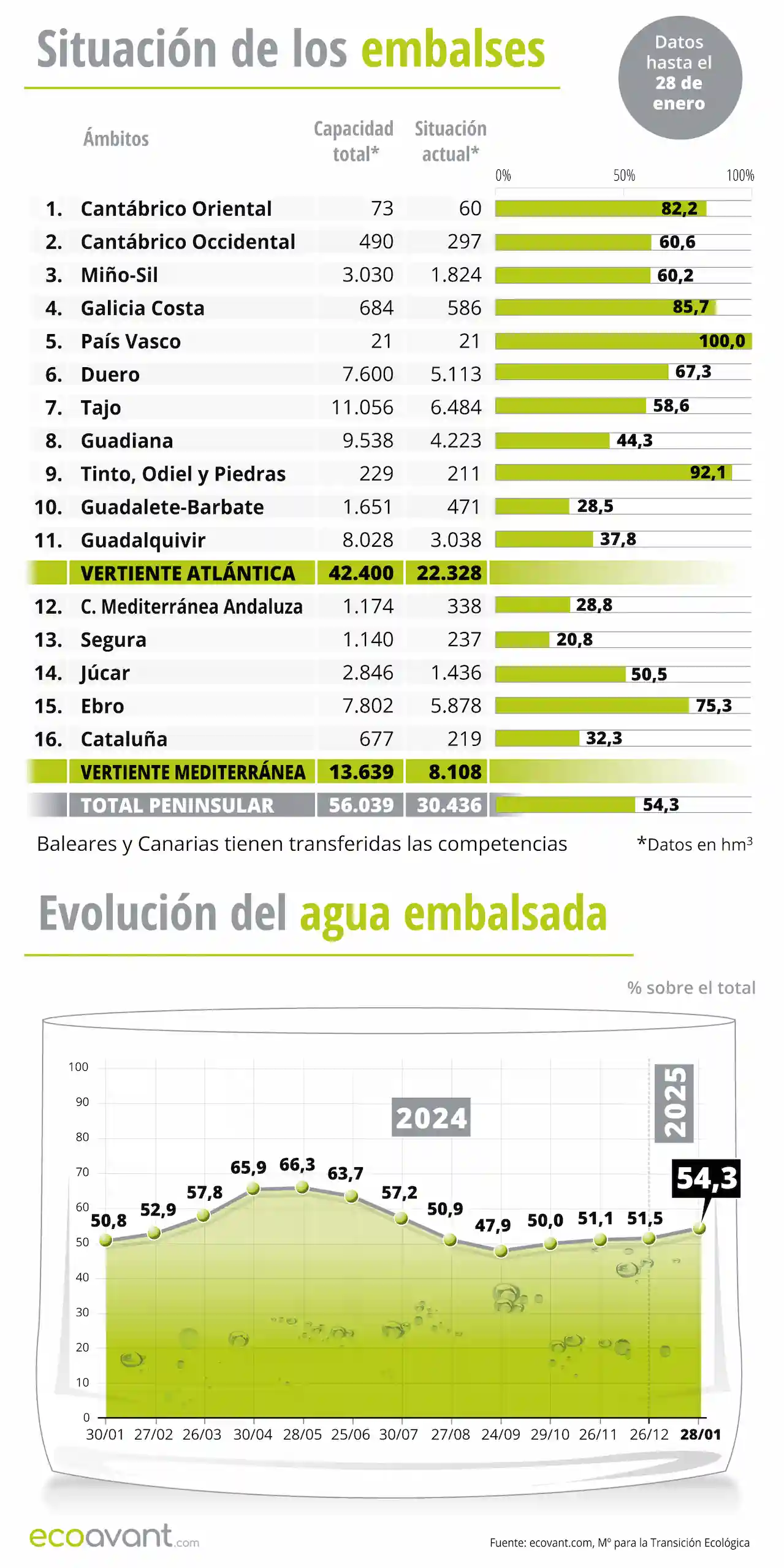 Situación de los embalses y evolución del agua embalsada en datos a 28 de enero de 2025 / Gráficos: EA Situación de los embalses y evolución del agua embalsada en datos a 28 de enero de 2025 / Gráficos: EA