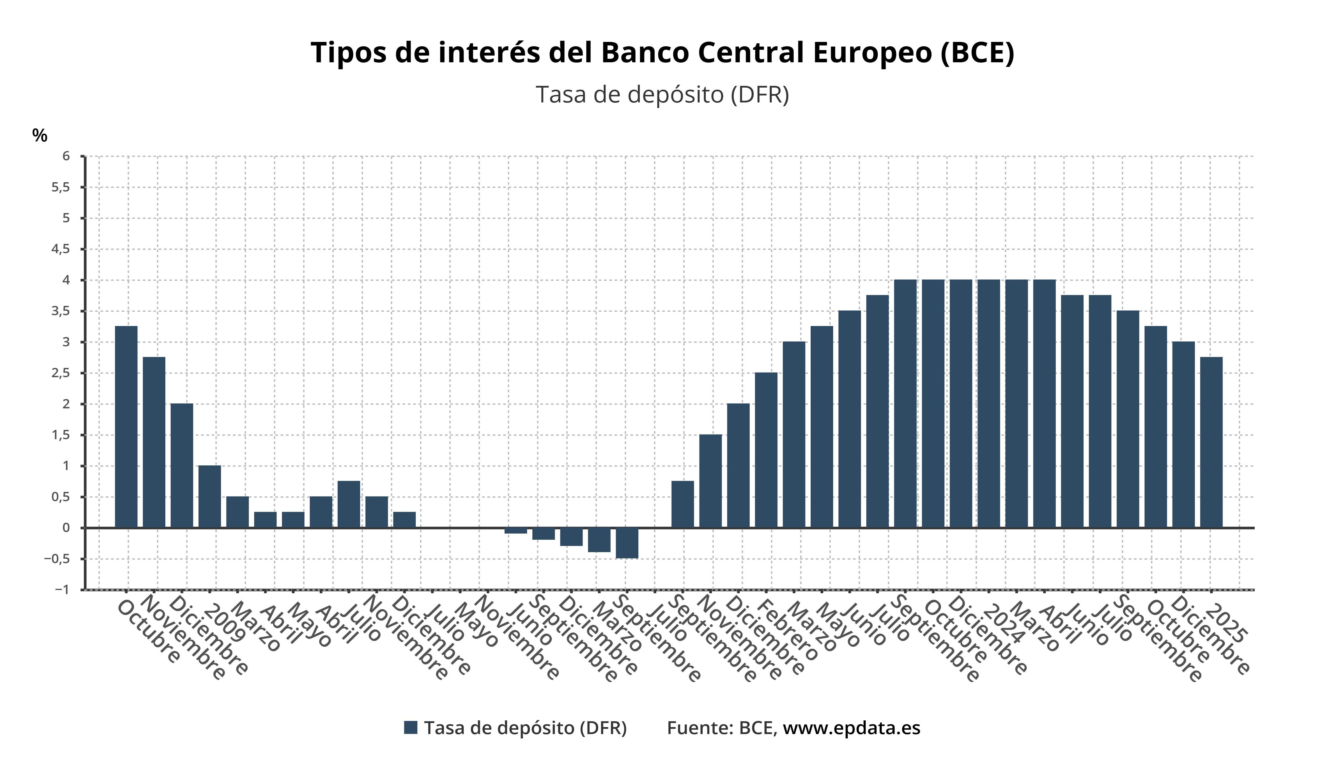 Tipos de interés del Banco Central Europeo (BCE) a enero de 2025 / Gráfico: EP