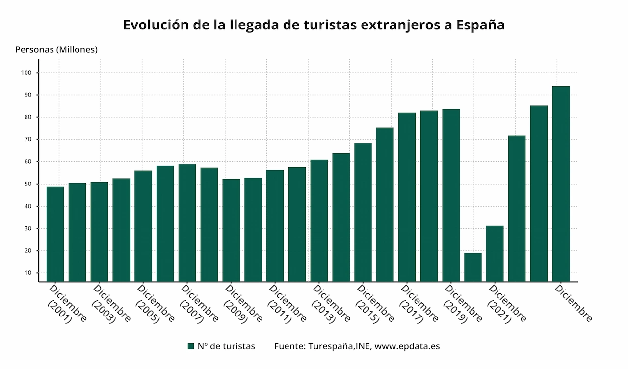 Evolución de la llegada de turistas extranjeros a España / Gráfico: EP