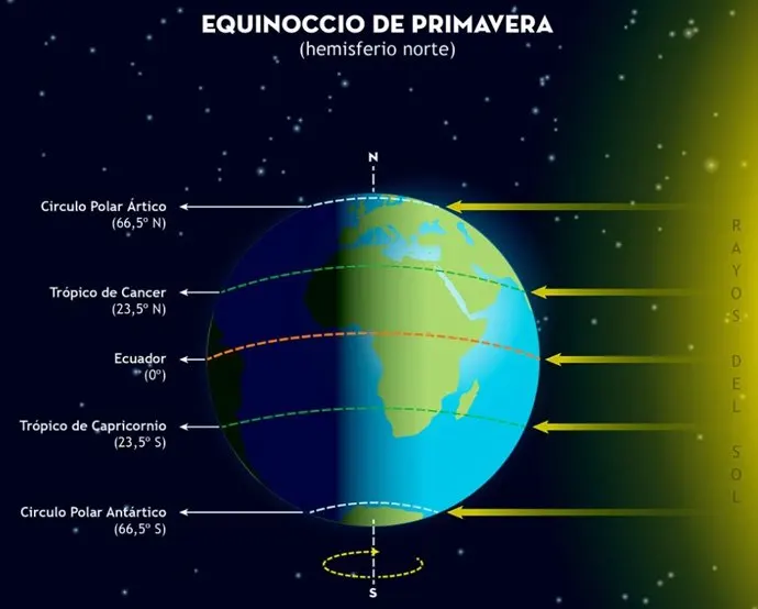 equinócio equinócio