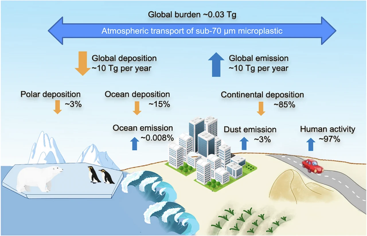 Microplásticos en el aire: ¿de dónde vienen y a dónde van? Océano / Imagen: CC BY 4.0 Yang et al