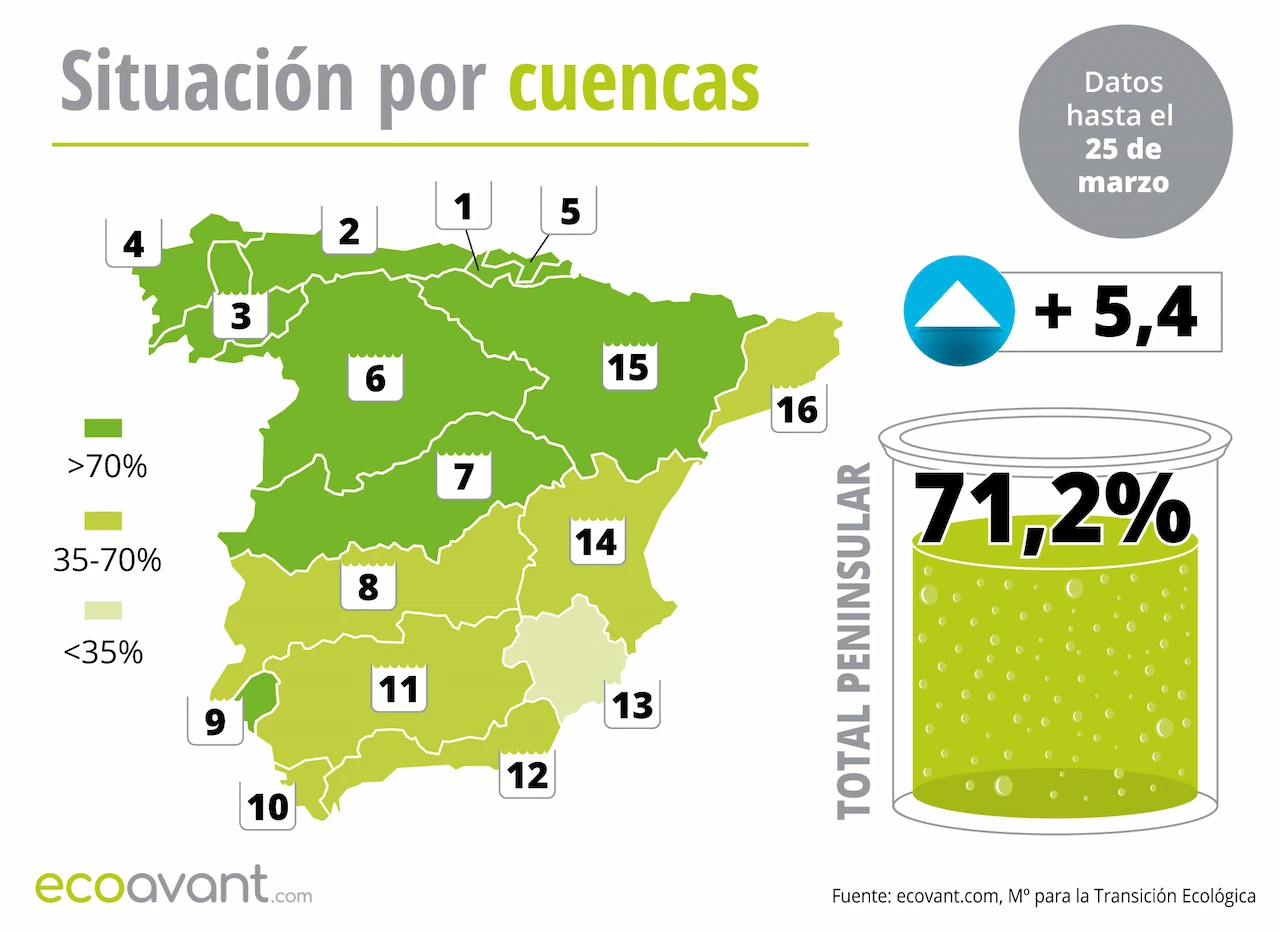 Mapa de la situación de los embalses en España por cuencas hasta el 25 de marzo de 2025 / Imagen: EA