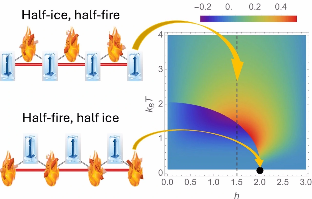 Interpretación gráfica de los estados "mitad hielo, mitad fuego" / Imagen: Brookhaven National Laboratory