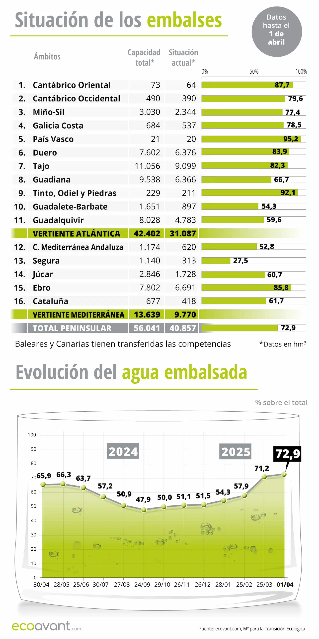 Situación de los embalses y evolución del agua embalsada en datos a 1 de abril de 2025 / Infografía: EA Situación de los embalses y evolución del agua embalsada en datos a 1 de abril de 2025 / Infografía: EA