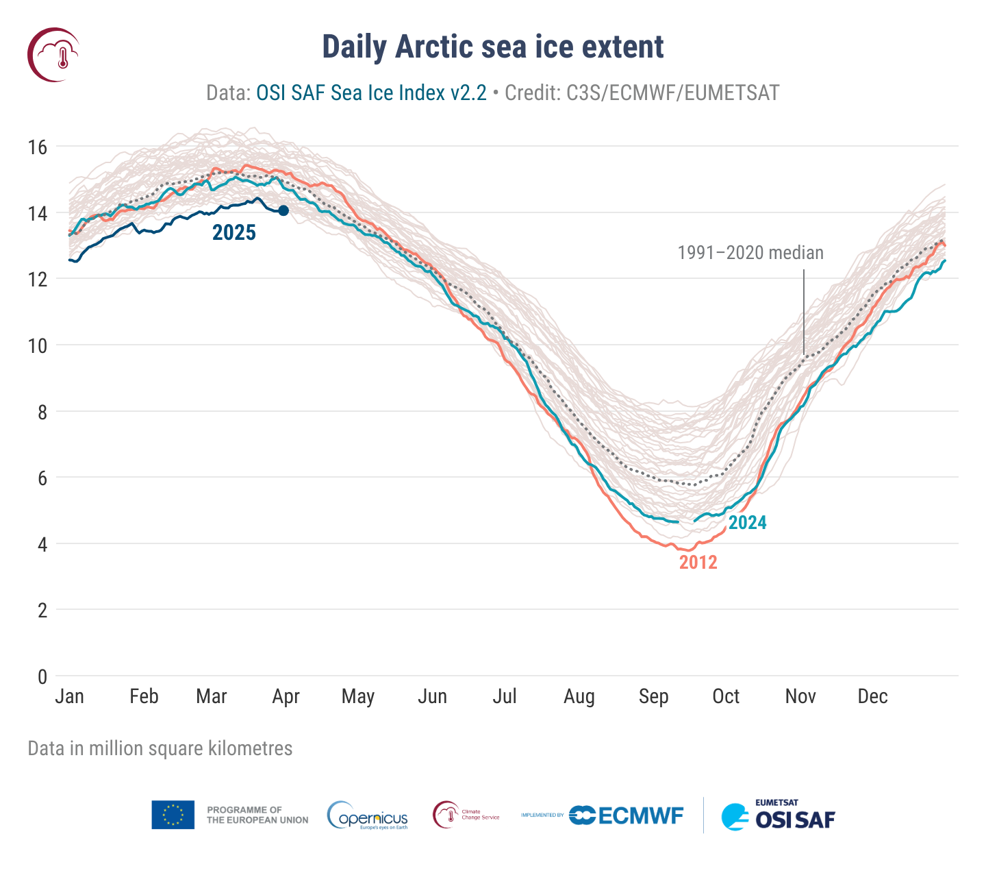 Extensión diaria del hielo marino en el Ártico / Gráfico: C3S