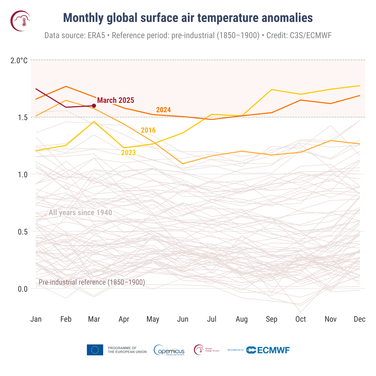 Anomalías mensuales de la temperatura del aire superficial global / Gráfico: C3S