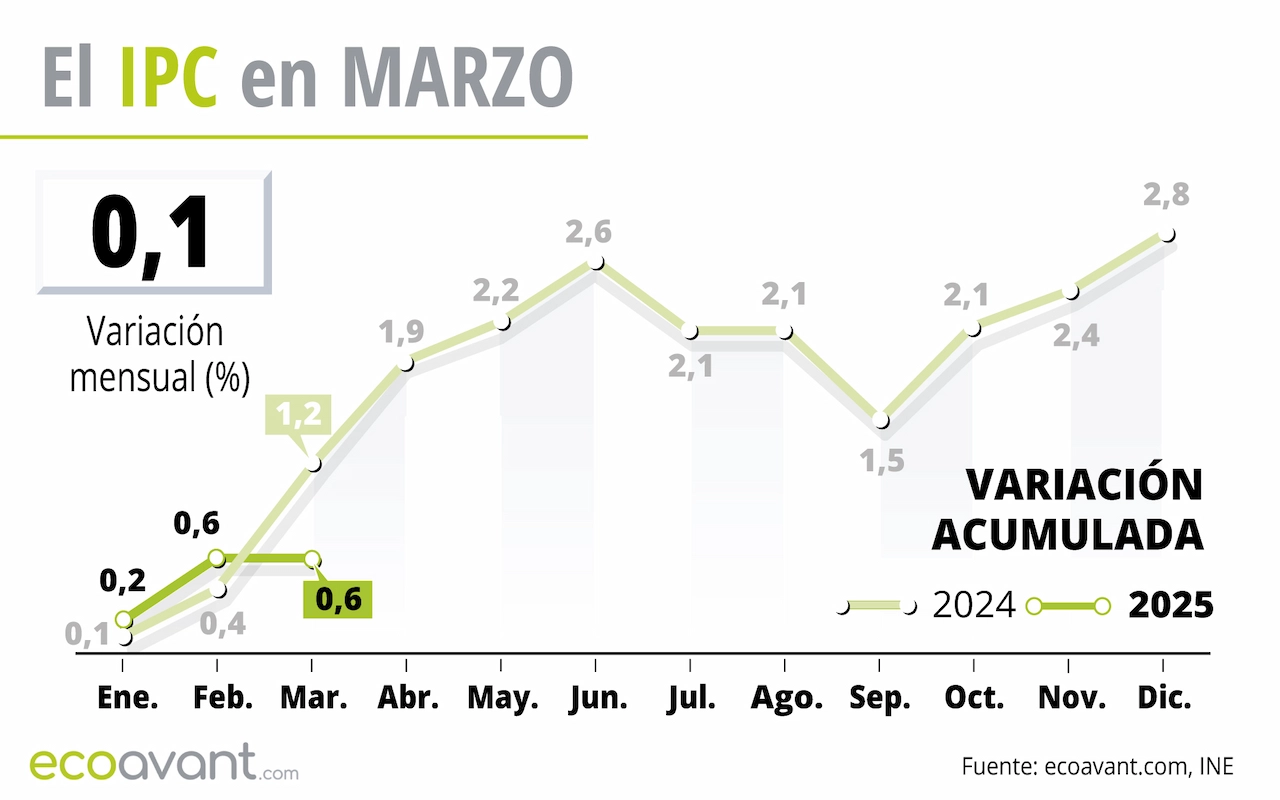 El IPC en marzo de 2025 / Gráfico: EA El IPC en marzo de 2025 / Gráfico: EA