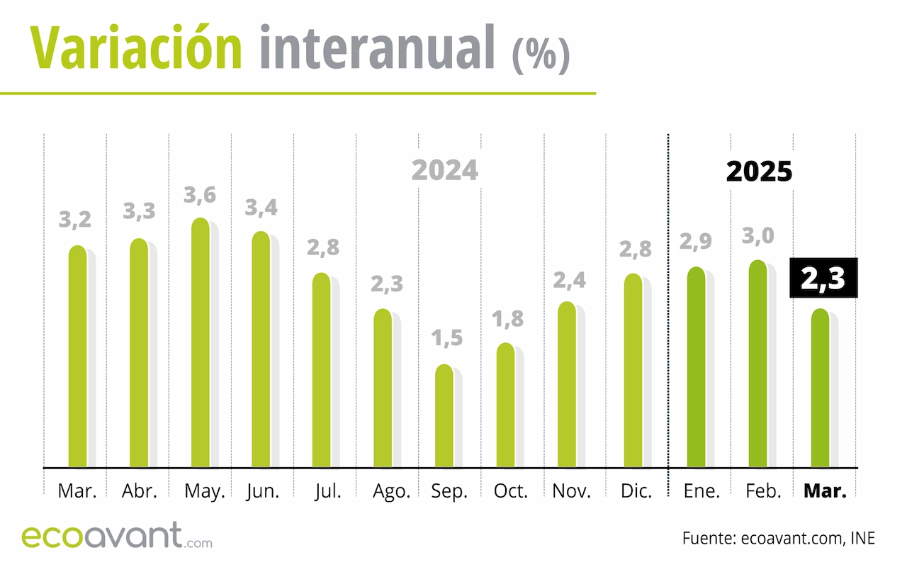 Variación interanual del IPC hasta marzo de 2025 / Gráfico: EA Variación interanual del IPC hasta marzo de 2025 / Gráfico: EA