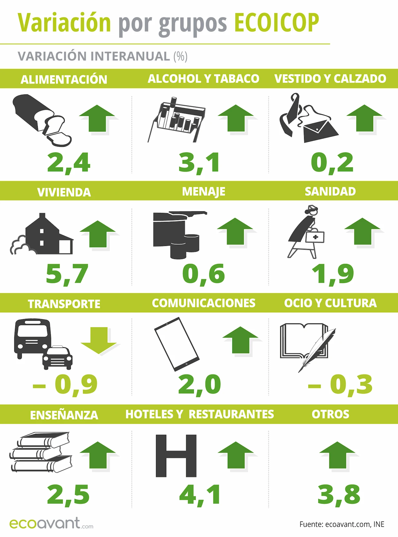 Variación del IPC por grupos ECOICOP a marzo de 2025 / Infografía: EA Variación del IPC por grupos ECOICOP a marzo de 2025 / Infografía: EA