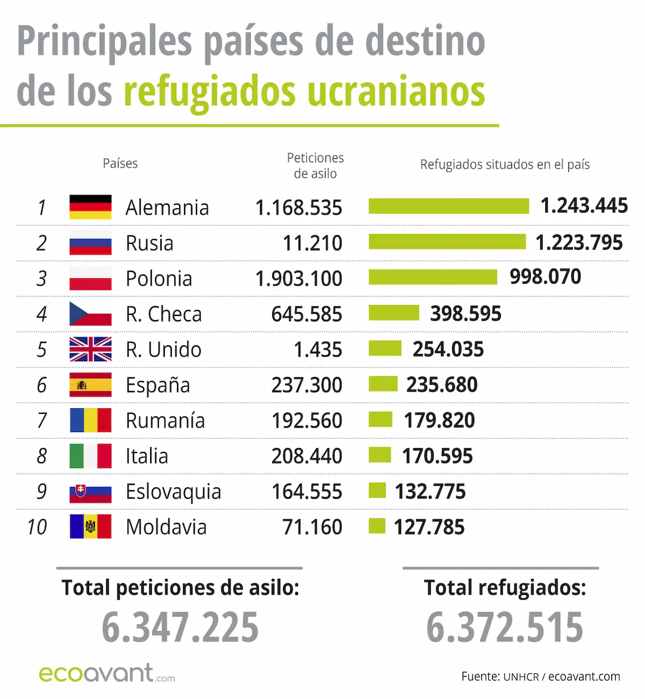 Principales países de destinos de los refugiados ucranianos a 15 de abril de 2025 / Gráfico: EA Principales países de destinos de los refugiados ucranianos a 15 de abril de 2025 / Gráfico: EA