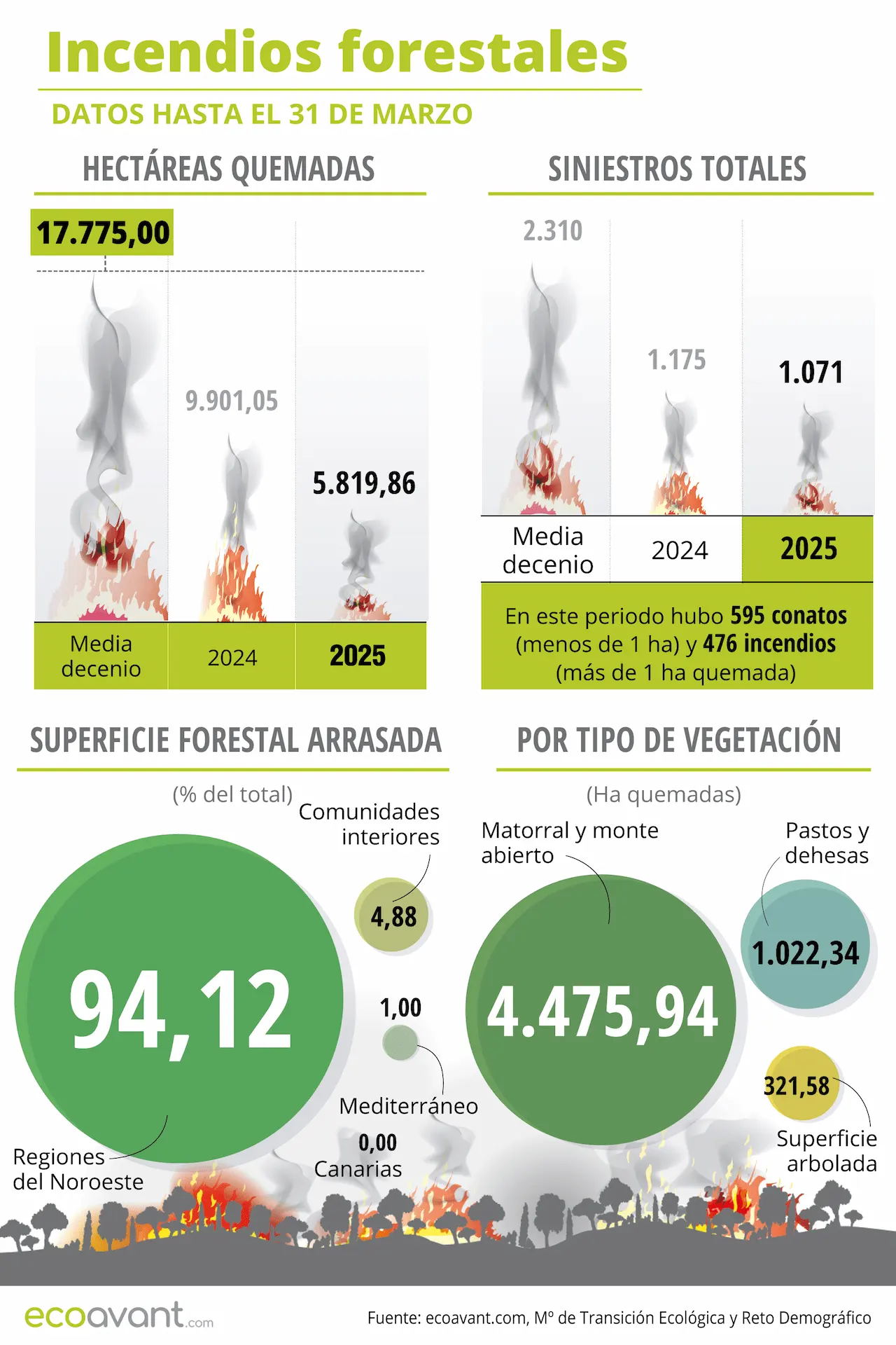 Incendios forestales en España en datos hasta el 31 de marzo de 2025 / Infografía: EA Incendios forestales en España en datos hasta el 31 de marzo de 2025 / Infografía: EA