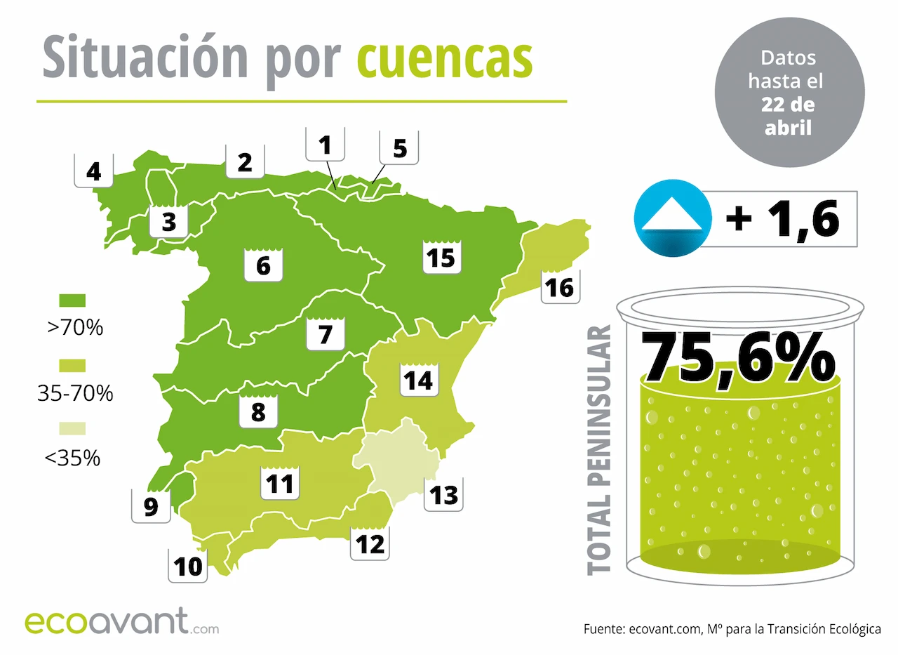 Mapa de la situación de los embalses en España por cuencas hasta el 22 de abril de 2025 / Imagen: EA