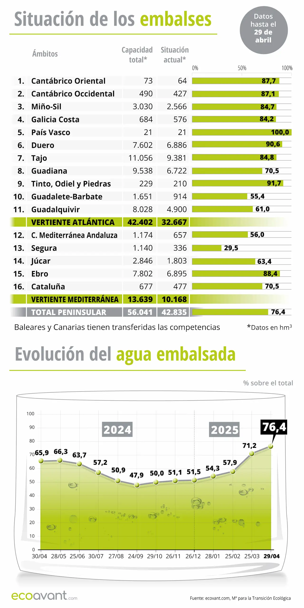 Situación de los embalses y evolución del agua embalsada en datos a 29 de abril de 2025 / Infografía: EA Situación de los embalses y evolución del agua embalsada en datos a 29 de abril de 2025 / Infografía: EA
