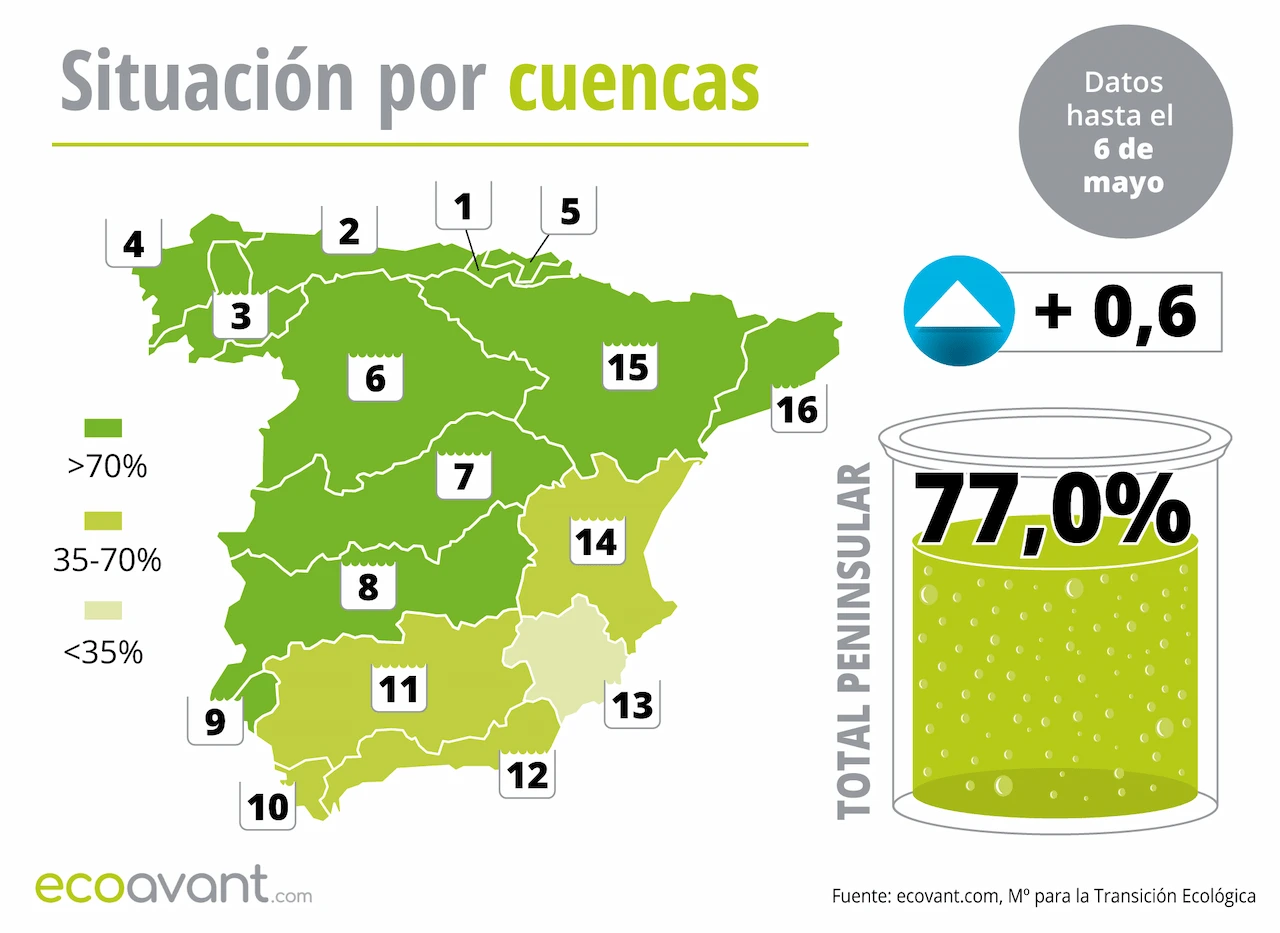 Mapa de la situación de los embalses en España por cuencas hasta el 7 de mayo de 2025 / Imagen: EA Mapa de la situación de los embalses en España por cuencas hasta el 7 de mayo de 2025 / Imagen: EA