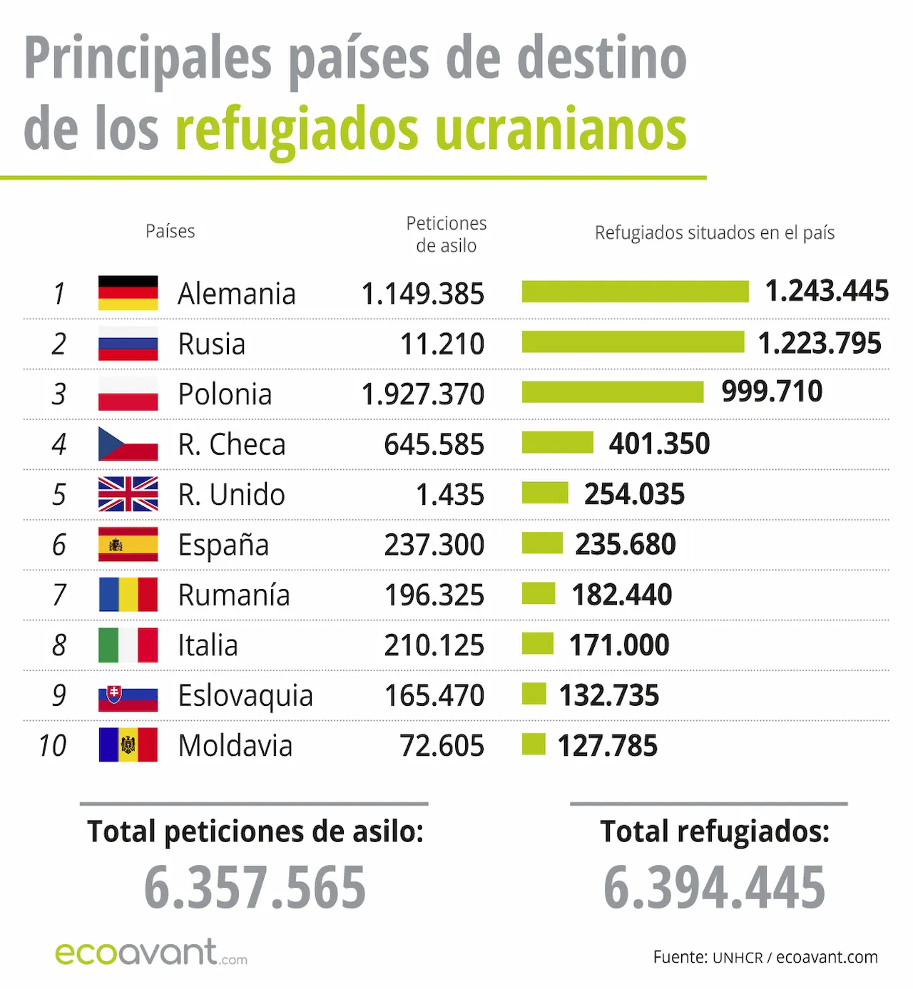 Principales países de destinos de los refugiados ucranianos a 13 de mayo de 2025 / Gráfico: EA Principales países de destinos de los refugiados ucranianos a 13 de mayo de 2025 / Gráfico: EA