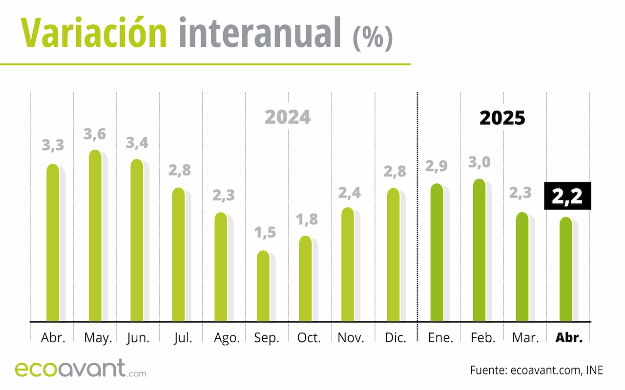 Variación interanual del IPC hasta abril de 2025 / Gráfico: EA Variación interanual del IPC hasta abril de 2025 / Gráfico: EA