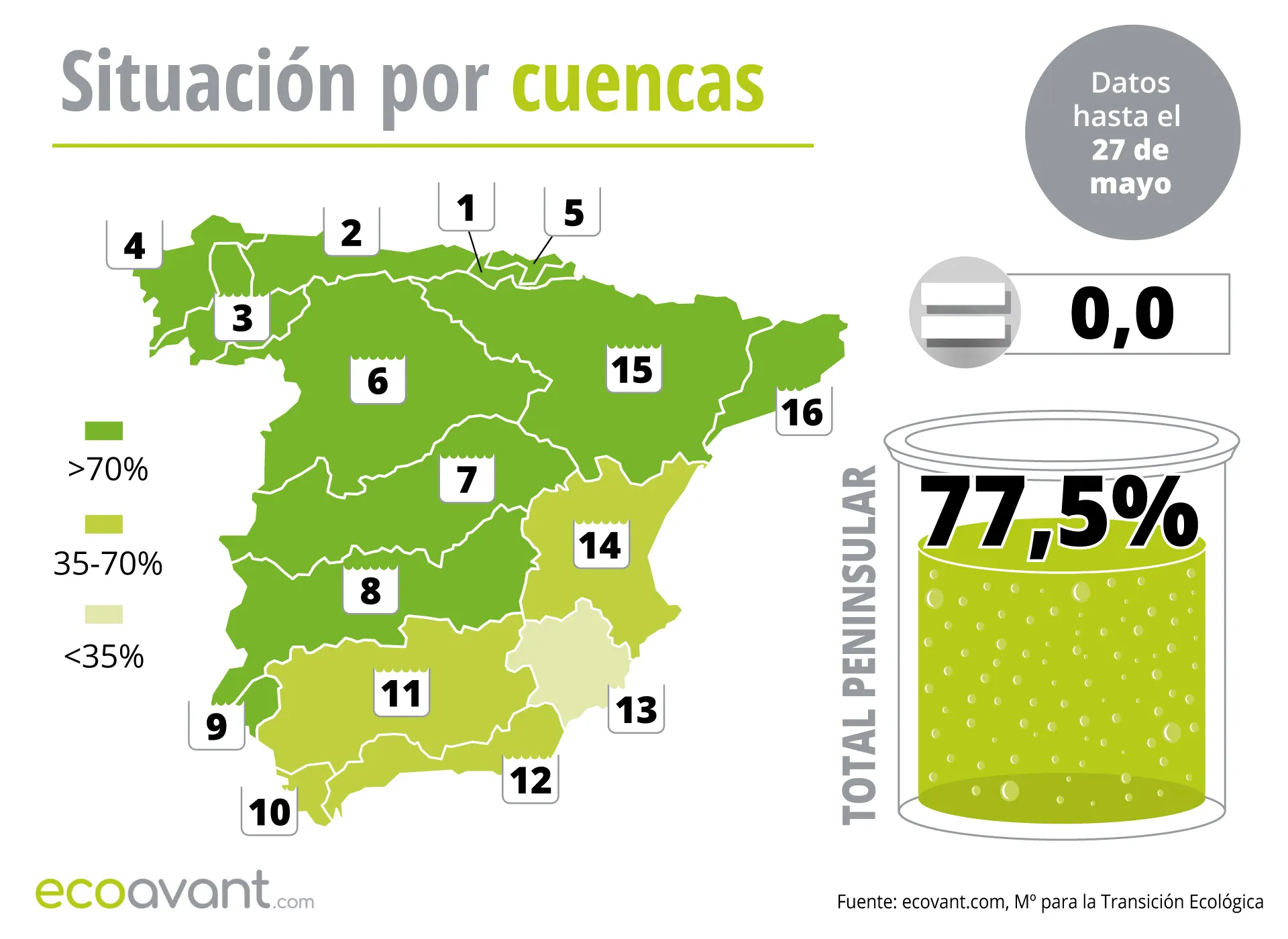 Mapa de la situación de los embalses en España por cuencas hasta el 27 de mayo de 2025 / Image: EA Mapa de la situación de los embalses en España por cuencas hasta el 27 de mayo de 2025 / Image: EA