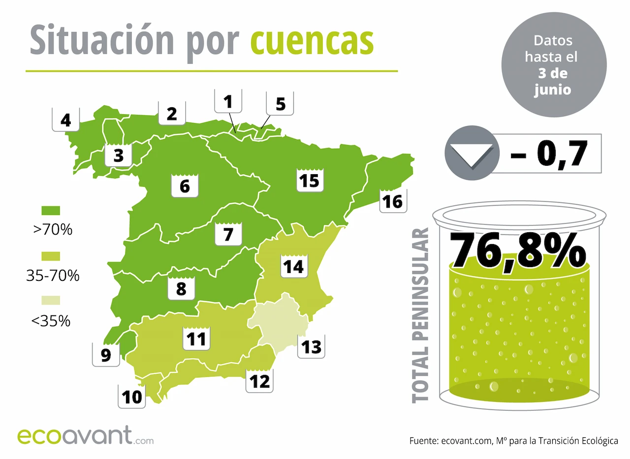 Mapa de la situación de los embalses en España por cuencas hasta el 3 de junio de 2025 / Imagen: EA Mapa de la situación de los embalses en España por cuencas hasta el 3 de junio de 2025 / Imagen: EA
