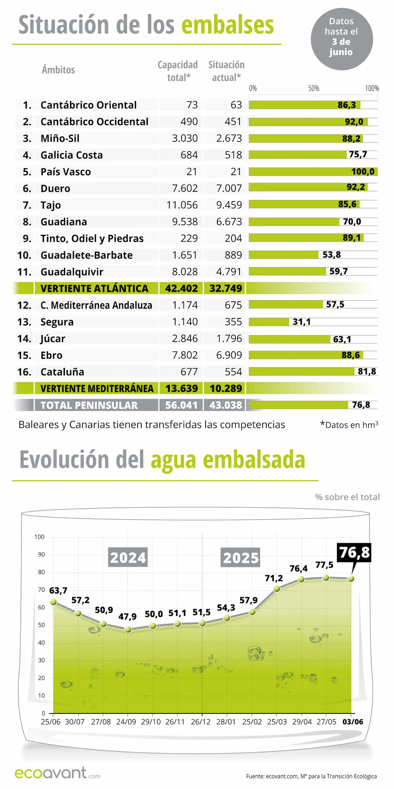 Situación de los embalses y evolución del agua embalsada en datos a 3 de junio de 2025 / Foto: EA Situación de los embalses y evolución del agua embalsada en datos a 3 de junio de 2025 / Foto: EA