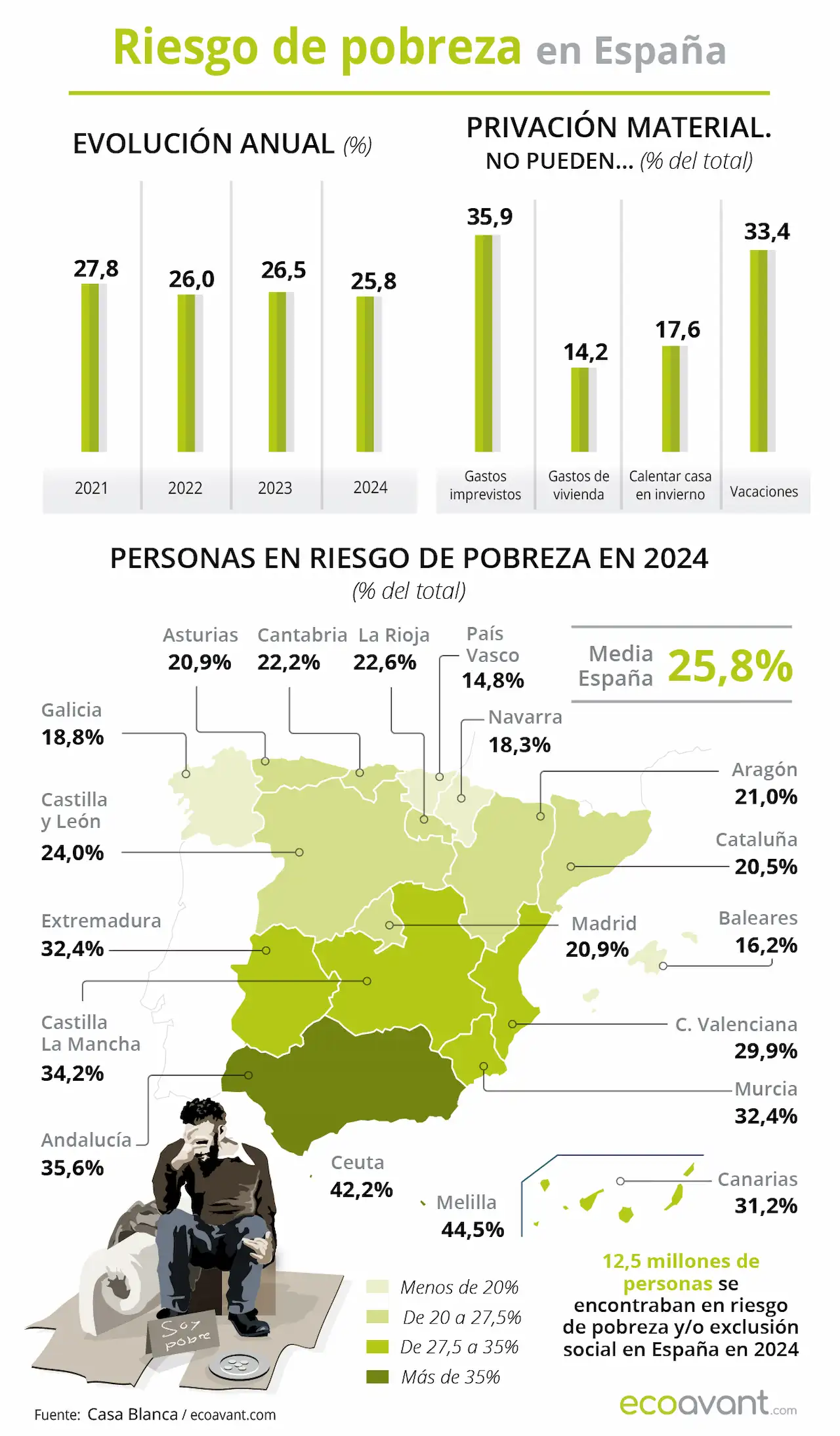 Riesgo de pobreza en España durante 2024 / Infografía: EA