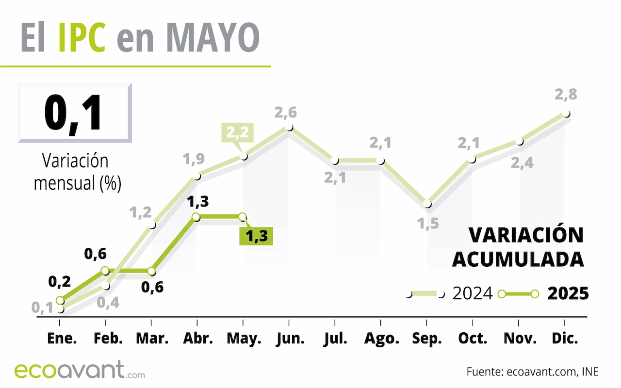 El IPC en mayo de 2025 / Gráfico: EA El IPC en mayo de 2025 / Gráfico: EA