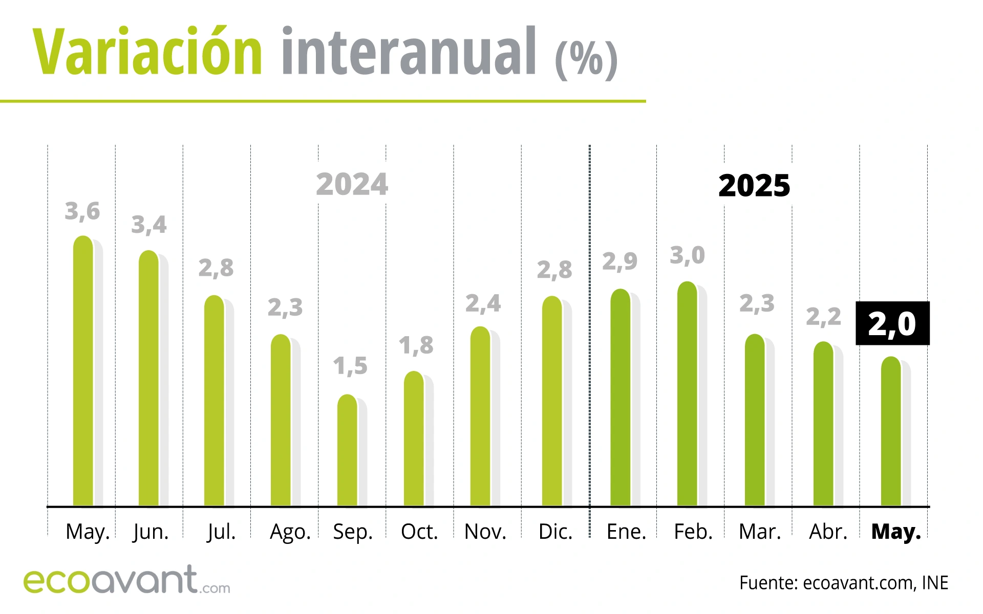 Variación interanual del IPC hasta mayo de 2025 / Gráfico: EA Variación interanual del IPC hasta mayo de 2025 / Gráfico: EA