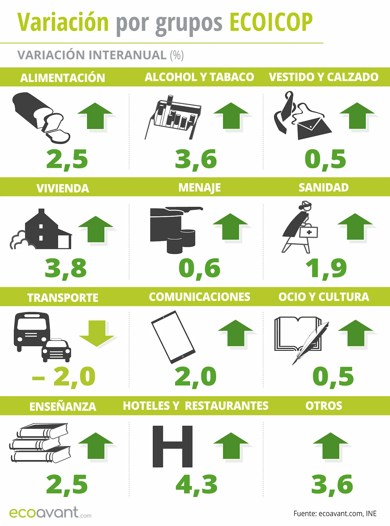Variación del IPC por grupos ECOICOP a mayo de 2025 / Infografía: EA Variación del IPC por grupos ECOICOP a mayo de 2025 / Infografía: EA