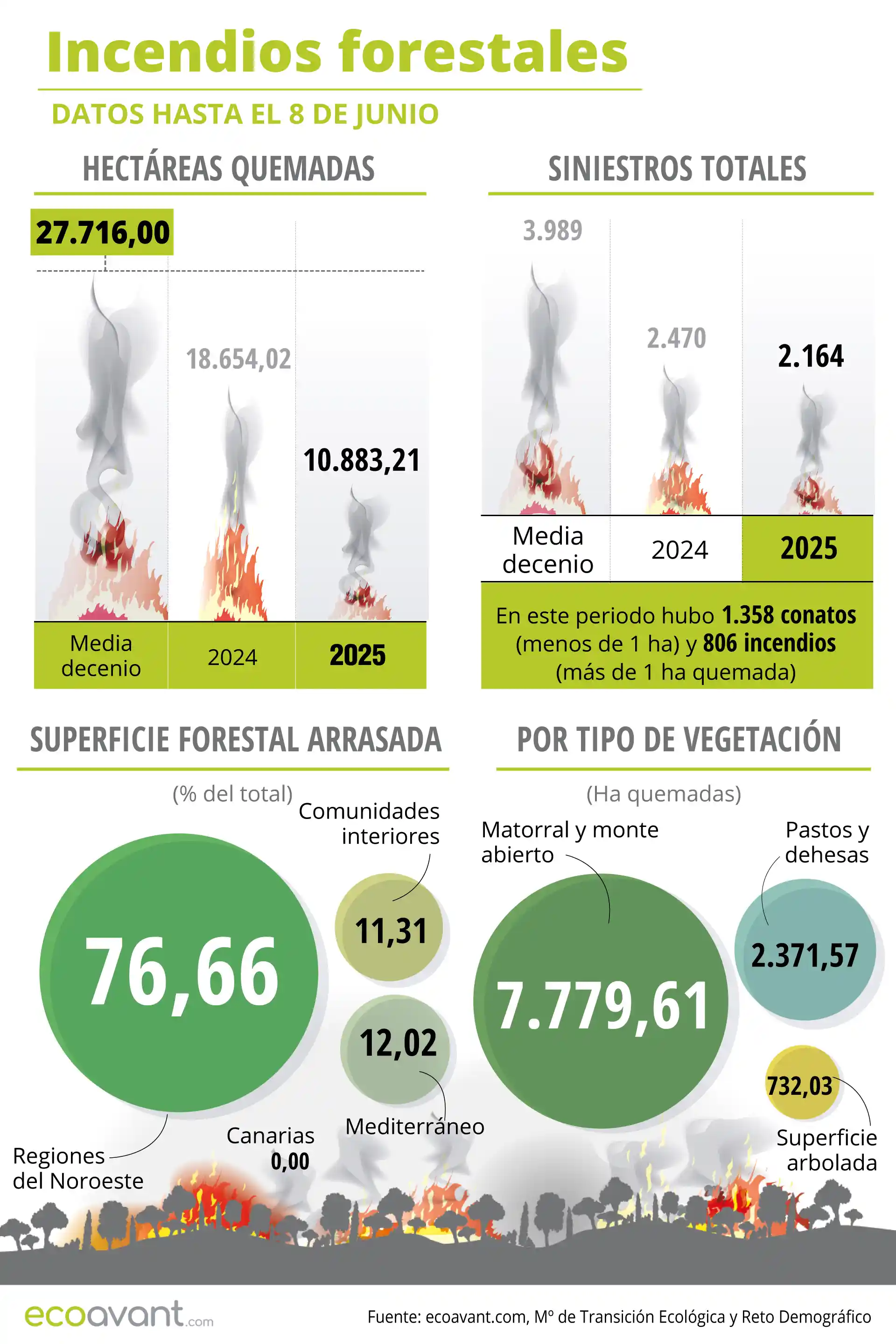 Incendios forestales en España en datos hasta el 8 de junio de 2025 / Infografía: EA Incendios forestales en España en datos hasta el 8 de junio de 2025 / Infografía: EA