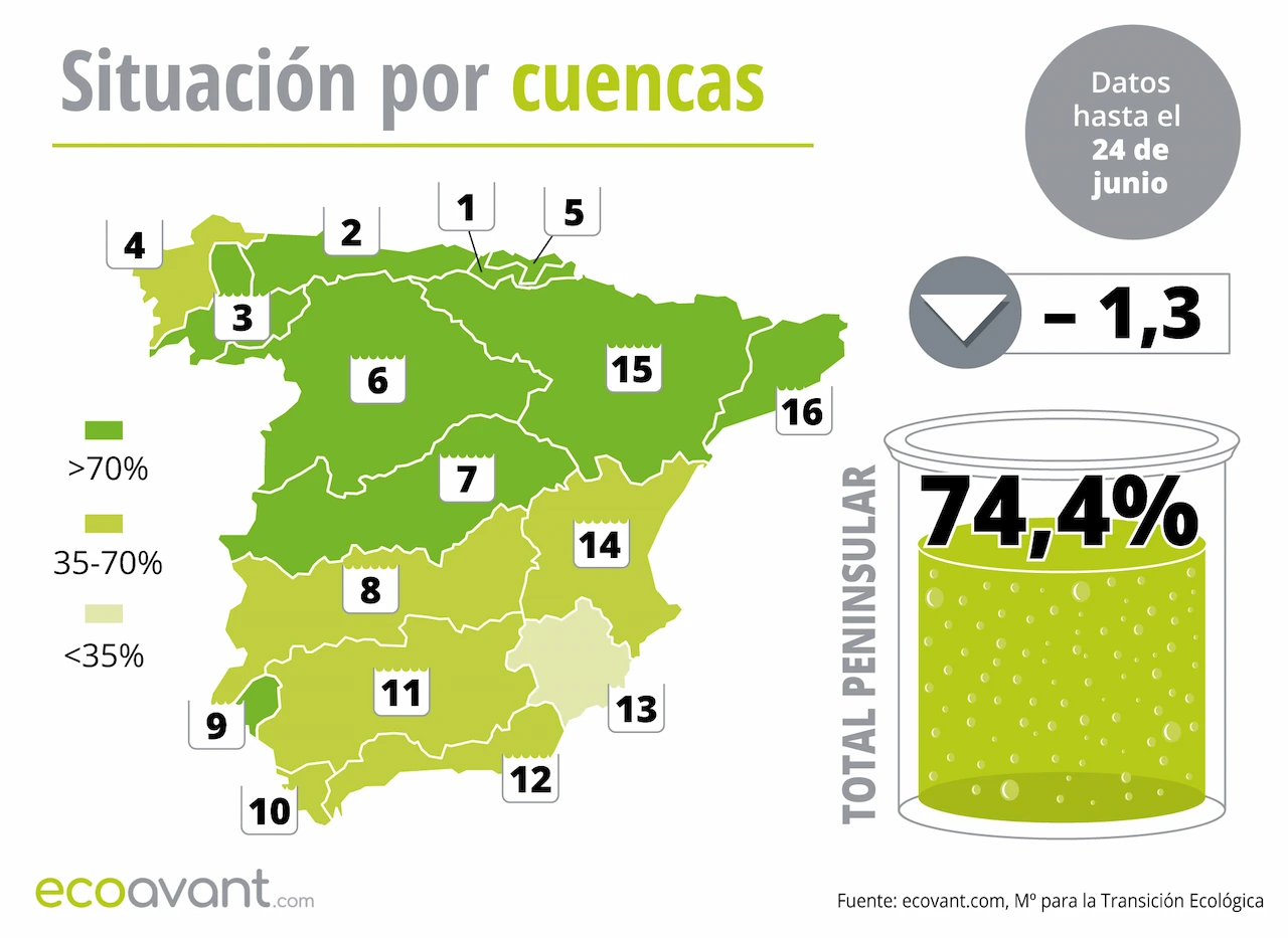 Mapa de la situación de los embalses en España por cuencas hasta el 24 de junio de 2025 / Imagen: EA Mapa de la situación de los embalses en España por cuencas hasta el 24 de junio de 2025 / Imagen: EA