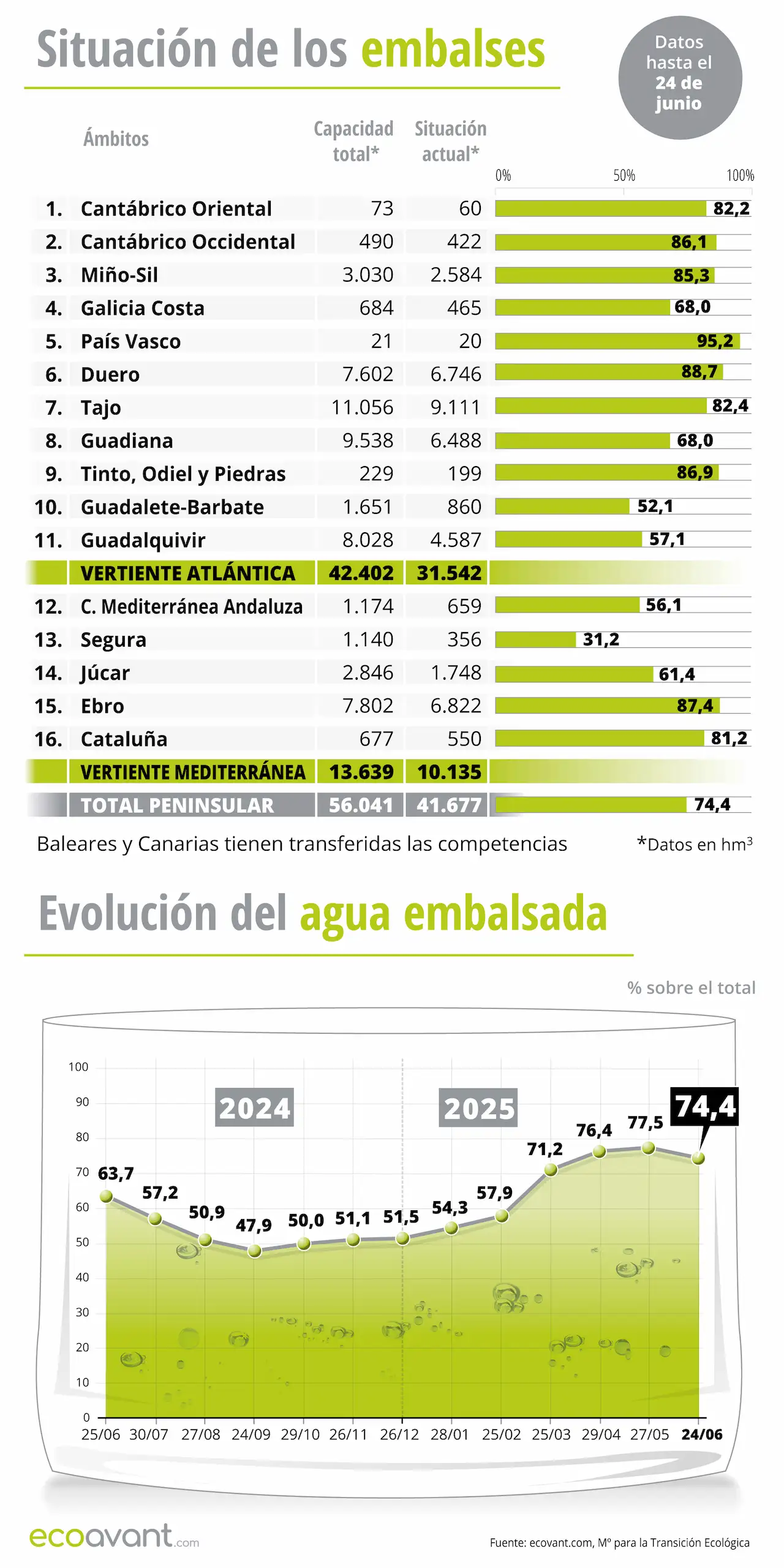 Situación de los embalses y evolución del agua embalsada en datos a 24 de junio de 2025 / Infografía: EA Situación de los embalses y evolución del agua embalsada en datos a 24 de junio de 2025 / Infografía: EA