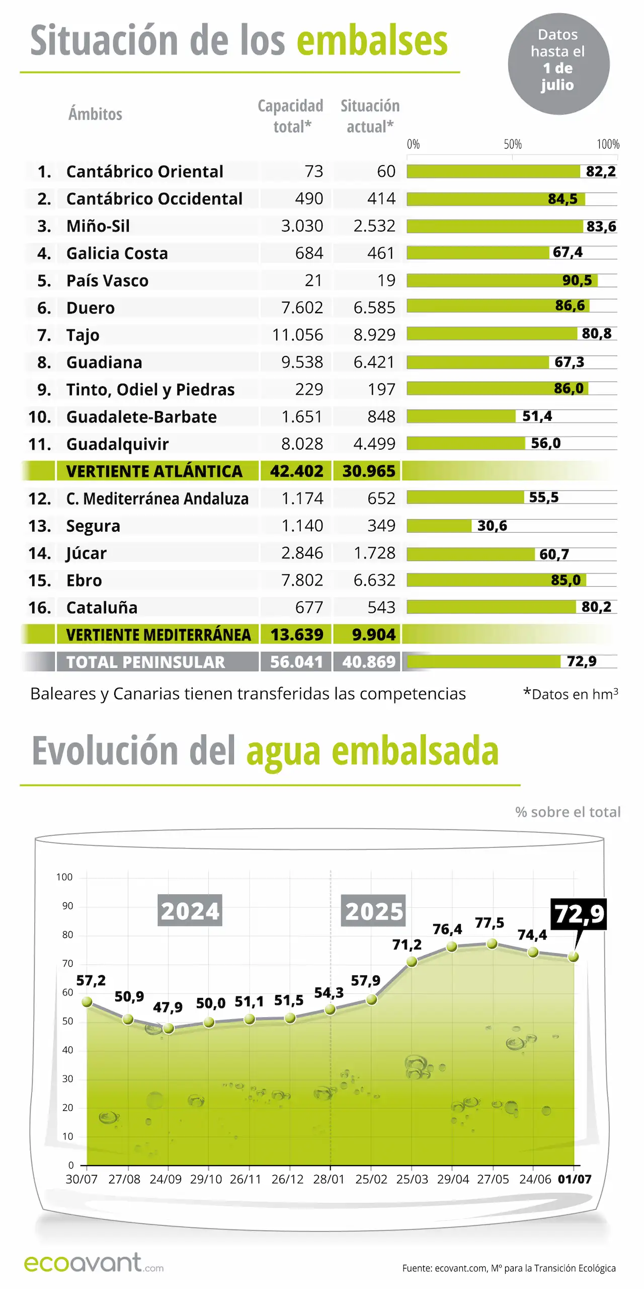 Situación de los embalses y evolución del agua embalsada en datos a 1 de julio de 2025 / Infografía: EA Situación de los embalses y evolución del agua embalsada en datos a 1 de julio de 2025 / Infografía: EA